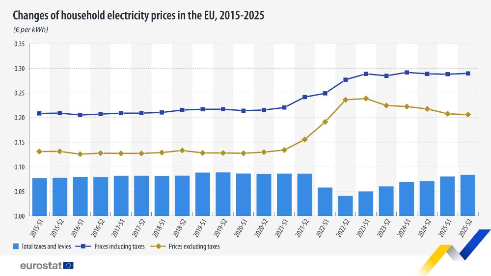 Changes of household electricity prices in the EU, 2015-2025. Line and bar chart - Click below to see full dataset.